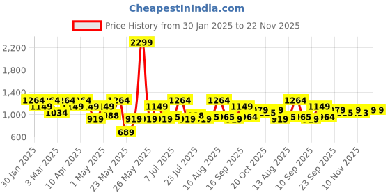 myntra.com Raymond Checked Slim Fit Trousers raymond Price History Graph from 30 Jan 2025 to 22 Nov 2025