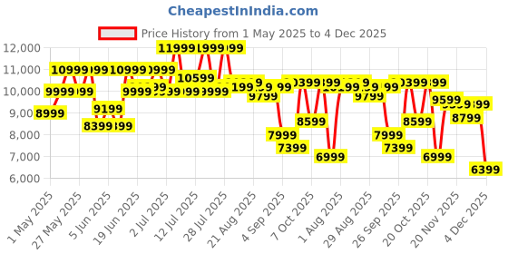 myntra.com Raymond Contemporary Fit 3-Piece Party Suit raymond Price History Graph from 1 May 2025 to 4 Dec 2025