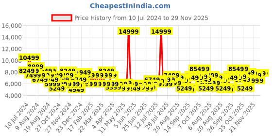 myntra.com Raymond Contemporary Fit Checked Formal Blazer raymond Price History Graph from 10 Jul 2024 to 29 Nov 2025