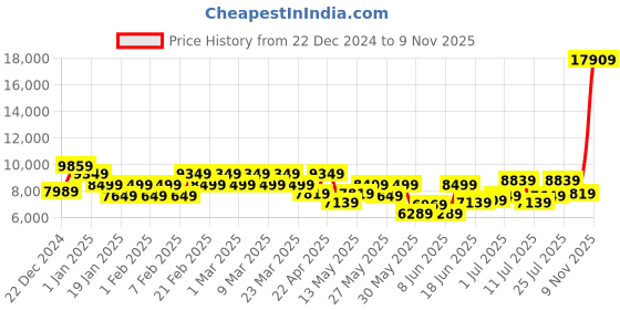 myntra.com Raymond Contemporary Fit Checked Notched Lapel Single-Breasted 2 Piece Formal Suits raymond Price History Graph from 22 Dec 2024 to 9 Nov 2025