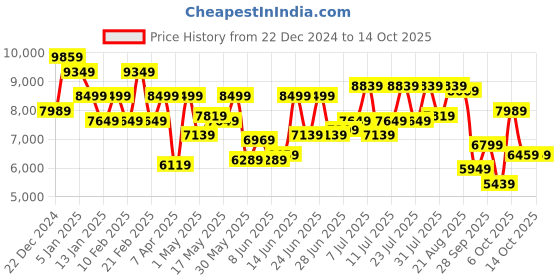 myntra.com Raymond Contemporary Fit Checked Notched Lapel Single-Breasted 2 Piece Formal Suits raymond Price History Graph from 22 Dec 2024 to 13 Oct 2025