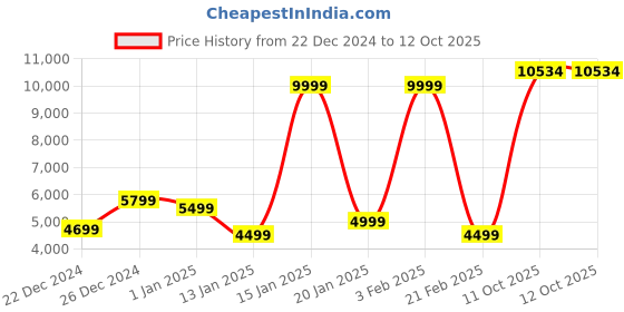 myntra.com Raymond Contemporary Fit Checked Notched Lapel Single-Breasted 2 Piece Formal Suits raymond Price History Graph from 22 Dec 2024 to 11 Oct 2025