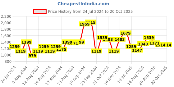 myntra.com Raymond Contemporary Fit Checked Pure Cotton Formal Shirt raymond Price History Graph from 24 Jul 2024 to 20 Oct 2025