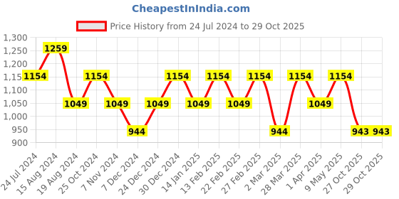 myntra.com Raymond Contemporary-Fit Cotton Formal Shirts raymond Price History Graph from 24 Jul 2024 to 27 Oct 2025