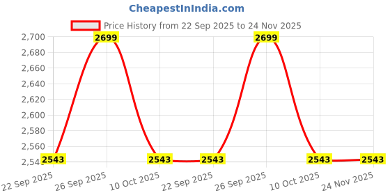 myntra.com Raymond Contemporary Fit Flat Front Formal Trouser raymond Price History Graph from 22 Sep 2025 to 24 Nov 2025