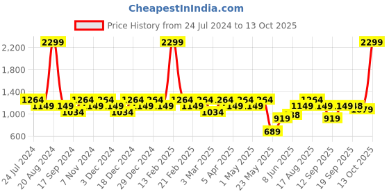 myntra.com Raymond Contemporary Fit Formal Trouser raymond Price History Graph from 24 Jul 2024 to 13 Oct 2025