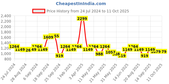 myntra.com Raymond Contemporary Fit Formal Trouser raymond Price History Graph from 24 Jul 2024 to 10 Oct 2025