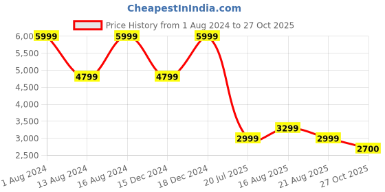 myntra.com Raymond Contemporary Fit Formal Trousers raymond Price History Graph from 1 Aug 2024 to 27 Oct 2025