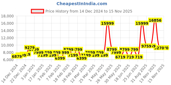 myntra.com Raymond Contemporary Fit Notched Lapel Single-Breasted Formal 2 Piece Suits raymond Price History Graph from 14 Dec 2024 to 14 Nov 2025