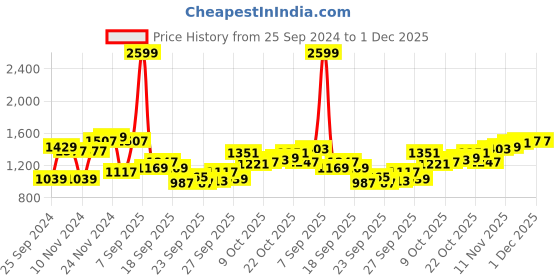 myntra.com Raymond Contemporary Fit Opaque Printed Formal Shirt raymond Price History Graph from 25 Sep 2024 to 1 Dec 2025