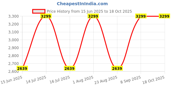 myntra.com Raymond Contemporary Fit Printed Semicutaway Collar Formal Shirt raymond Price History Graph from 15 Jun 2025 to 18 Oct 2025