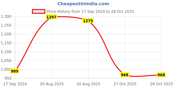 myntra.com Raymond Contemporary-Fit Pure Cotton Casual Shirts raymond Price History Graph from 17 Sep 2024 to 27 Oct 2025