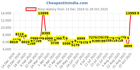 myntra.com Raymond Contemporary Fit Self Design Single Breasted Formal Blazer and Trouser raymond Price History Graph from 14 Dec 2024 to 29 Oct 2025