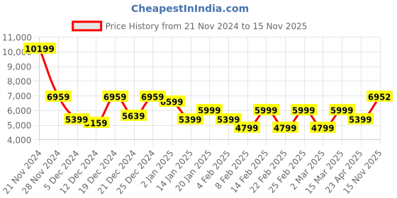 myntra.com Raymond Contemporary Fit Single Breasted 2-Piece Formal Suit raymond Price History Graph from 21 Nov 2024 to 15 Nov 2025
