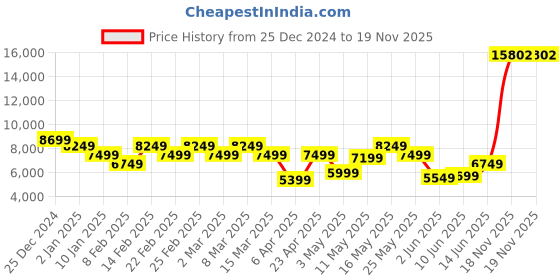 myntra.com Raymond Contemporary Fit Single Breasted 3-Piece Formal Suit raymond Price History Graph from 25 Dec 2024 to 19 Nov 2025
