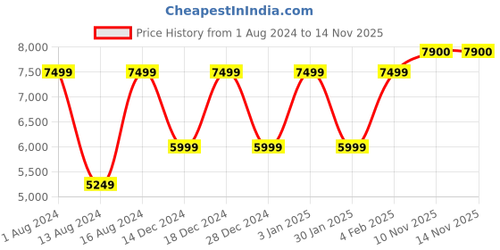 myntra.com Raymond Contemporary-Fit Single Breasted Blazers raymond Price History Graph from 1 Aug 2024 to 14 Nov 2025