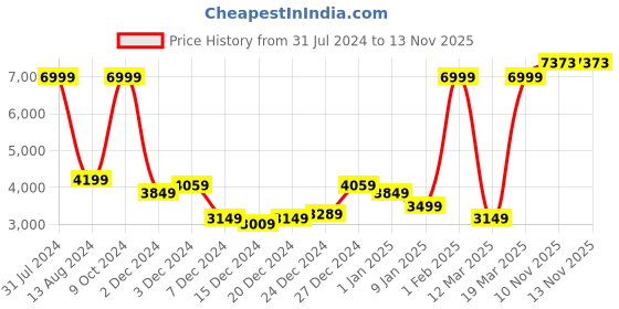 myntra.com Raymond Contemporary-Fit Single Breasted Formal Blazer raymond Price History Graph from 31 Jul 2024 to 12 Nov 2025