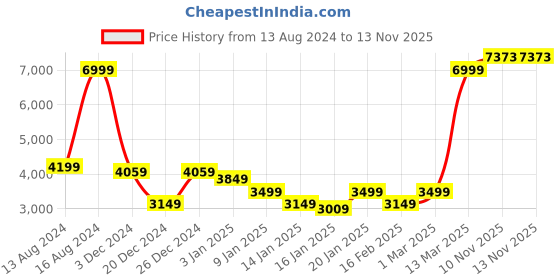myntra.com Raymond Contemporary-Fit Single Breasted Formal Blazer raymond Price History Graph from 13 Aug 2024 to 12 Nov 2025