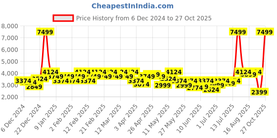 myntra.com Raymond Contemporary-Fit Single Breasted Formal Blazer raymond Price History Graph from 6 Dec 2024 to 27 Oct 2025