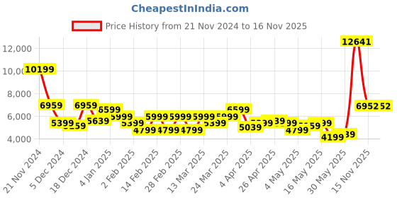 myntra.com Raymond Contemporary Fit Single Breasted Formal Blazer and Trouser raymond Price History Graph from 21 Nov 2024 to 16 Nov 2025