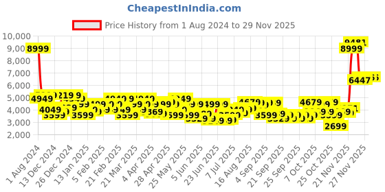myntra.com Raymond Contemporary-Fit Single Breasted Twill Linen Cotton Blazer raymond Price History Graph from 1 Aug 2024 to 27 Nov 2025