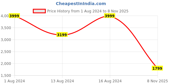 myntra.com Raymond Contemporary-Fit Spread Collar Linen Formal Shirt raymond Price History Graph from 1 Aug 2024 to 8 Nov 2025