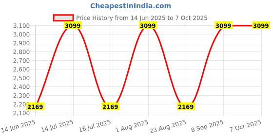 myntra.com Raymond Contemporary Fit Structure Formal Shirt raymond Price History Graph from 14 Jun 2025 to 7 Oct 2025
