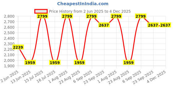 myntra.com Raymond Contemporary Fit Structure Pure Cotton Cutaway Collar Formal Shirt raymond Price History Graph from 2 Jun 2025 to 4 Dec 2025