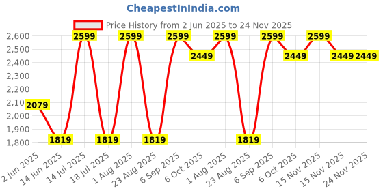 myntra.com Raymond Contemporary Fit Structure Pure Cotton Semicutaway Collar Formal Shirt raymond Price History Graph from 2 Jun 2025 to 24 Nov 2025