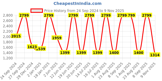 myntra.com Raymond Cotton Cutaway-Collar Shirts raymond Price History Graph from 24 Sep 2024 to 9 Nov 2025