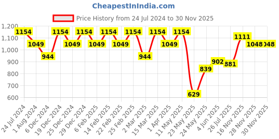 myntra.com Raymond Cotton Slim Fit Opaque Formal Shirt raymond Price History Graph from 24 Jul 2024 to 30 Nov 2025