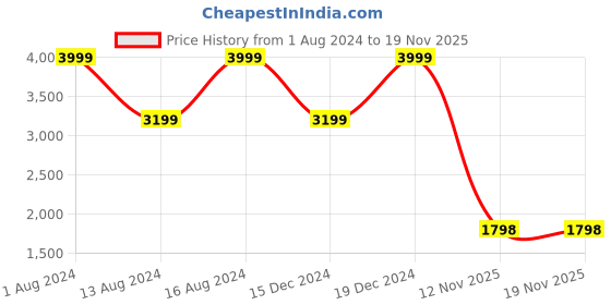 myntra.com Raymond Cutaway Collar Long Sleeves Checked Regular-Fit Cotton Formal Shirt raymond Price History Graph from 1 Aug 2024 to 18 Nov 2025