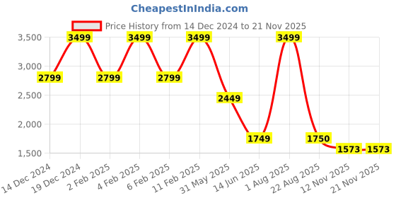 myntra.com Raymond Cutaway Collar Long Sleeves Woven Design Regular-Fit Cotton Formal Shirt raymond Price History Graph from 14 Dec 2024 to 19 Nov 2025