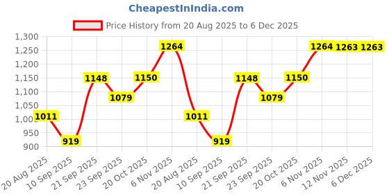 myntra.com Raymond Dark Fawn Acrylic Regular Fit Sweater raymond Price History Graph from 20 Aug 2025 to 5 Dec 2025