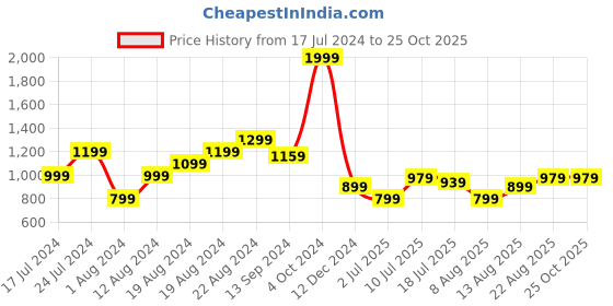 myntra.com Raymond Floral Print Polo Collar Pure Cotton T-shirt raymond Price History Graph from 17 Jul 2024 to 25 Oct 2025