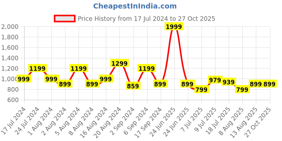 myntra.com Raymond Floral Print Polo Collar Pure Cotton T-shirt raymond Price History Graph from 17 Jul 2024 to 26 Oct 2025