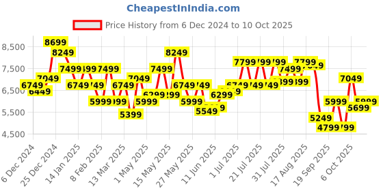 myntra.com Raymond Formal Regular-Fit Blazer & Trouser raymond Price History Graph from 6 Dec 2024 to 7 Oct 2025