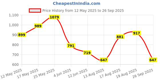 myntra.com Raymond Geometric Print Polo Collar Pure Cotton Modern Fit T-shirt raymond Price History Graph from 12 May 2025 to 26 Sep 2025