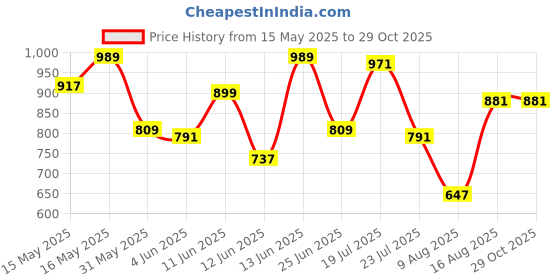 myntra.com Raymond Geometric Print Polo Collar Pure Cotton Modern Fit T-shirt raymond Price History Graph from 15 May 2025 to 28 Oct 2025