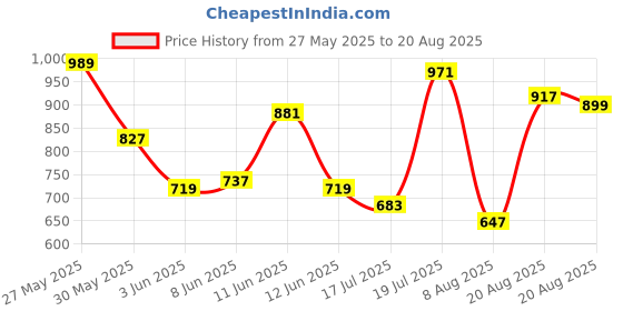 myntra.com Raymond Geometric Print Polo Collar Pure Cotton Modern Fit T-shirt raymond Price History Graph from 27 May 2025 to 20 Aug 2025