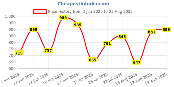 myntra.com Raymond Geometric Print Polo Collar Pure Cotton Modern Fit T-shirt raymond Price History Graph from 3 Jun 2025 to 23 Aug 2025