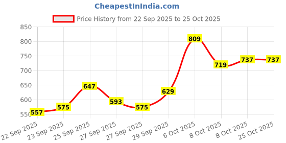 myntra.com Raymond Geometric Printed Pure Cotton Modern Fit Polo Collar T-shirt raymond Price History Graph from 22 Sep 2025 to 25 Oct 2025