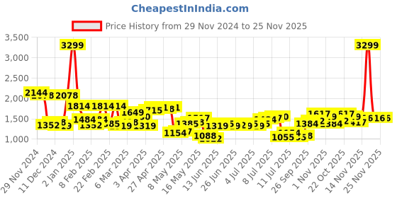 myntra.com Raymond High-Neck Pullover raymond Price History Graph from 29 Nov 2024 to 25 Nov 2025