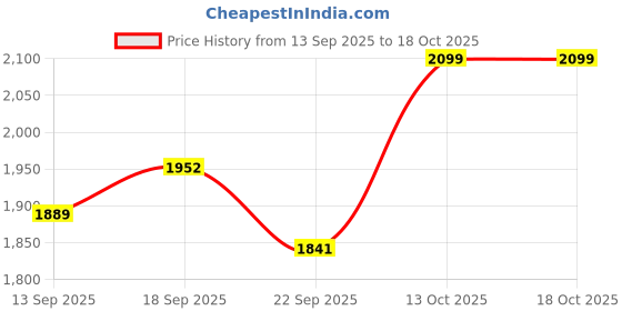 myntra.com Raymond High Rise Contemporary Fit Formal Trouser raymond Price History Graph from 13 Sep 2025 to 17 Oct 2025