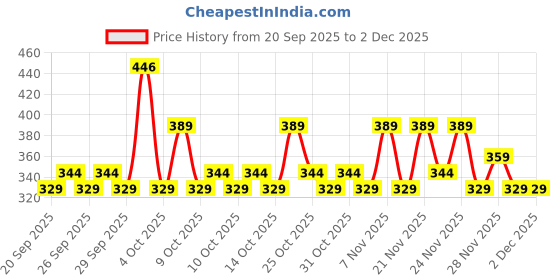 myntra.com Raymond Home Beige & Blue 110TC Microfiber Double Queen Bedsheet Set 2.20 m x 2.50 m raymond home Price History Graph from 20 Sep 2025 to 30 Nov 2025