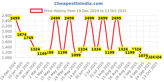 myntra.com Raymond Home Beige & Red Geometric 120 TC Queen Bedsheet with 2 Pillow Covers raymond home Price History Graph from 19 Dec 2024 to 13 Oct 2025