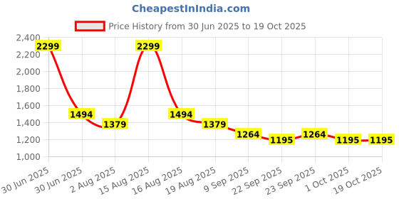myntra.com Raymond Home Beige & White Floral 110 TC Queen Bedsheet with 2 Pillow Covers raymond home Price History Graph from 30 Jun 2025 to 19 Oct 2025