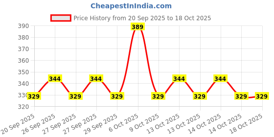 myntra.com Raymond Home Beige Printed 110TC Microfiber Double Queen Bedsheet Set 2.20 m x 2.50 m raymond home Price History Graph from 20 Sep 2025 to 18 Oct 2025