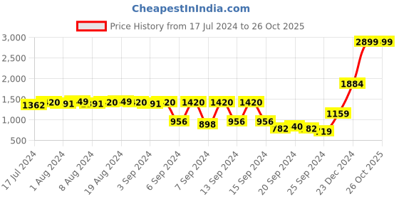 myntra.com Raymond Home Blue & Brown Striped 144 TC Queen Bedsheet with 2 Pillow Covers raymond home Price History Graph from 17 Jul 2024 to 26 Oct 2025