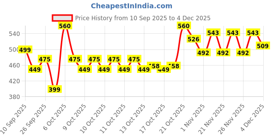 myntra.com Raymond Home Blue & Grey Floral Printed 100TC Double Queen Bedsheet Set 2.25 m x 2.50 m raymond home Price History Graph from 10 Sep 2025 to 3 Dec 2025